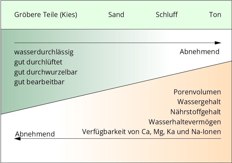 Bodeneigenschaften nach Korngröße – Grafik
